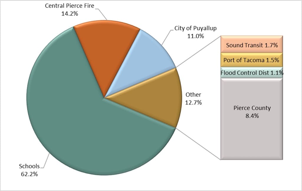 Rumor of the Month Do all my property taxes go to the City?